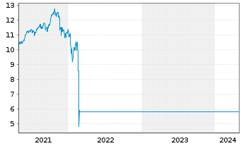 Chart JPMorgan Funds-Russia Fd Namens-A. A (dis.) o.N. - 5 Jahre