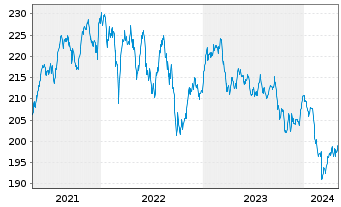 Chart GS&P Fds-Deut.Aktien Tot.Ret.Inhaber-Anteile I oN - 5 Years