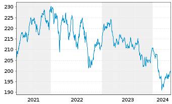Chart GS&P Fds-Deut.Aktien Tot.Ret.Inhaber-Anteile I oN - 5 années