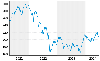 Chart AXA Wld Fds-Fr.Eur.Re.Est.Sec.N-Ant. A (thes.) oN - 5 Jahre