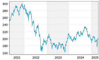 Chart AXA Wld Fds-Fr.Eur.Re.Est.Sec.N-Ant. A (thes.) oN - 5 Jahre