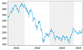 Chart AXA Wld Fds-Fr.Eur.Re.Est.Sec.N-Ant. A (thes.) oN - 5 Years