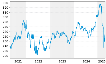 Chart Pictet-Premium Brands Namens-Anteile P EUR o.N. - 5 années