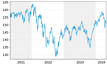 Chart Vontobel-Global Equity Income Act.N. H-EUR(hdg) oN - 5 Jahre