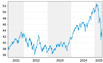 Chart MFS Meridian-Glbl Research Fd - 5 Jahre