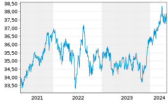 Chart MFS Mer.-Global Total Return - 5 Years