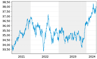 Chart MFS Mer.-Global Total Return - 5 années