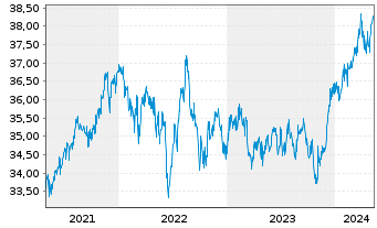 Chart MFS Mer.-Global Total Return - 5 Jahre