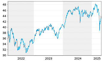 Chart BGF-Continental European Flex. Nom.Acc.Cl.A2 EUR  - 5 années