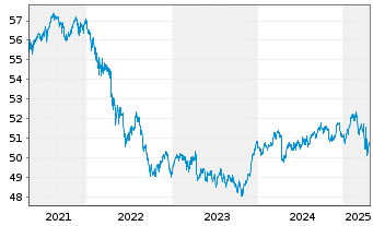 Chart Allianz TAARA Stiftungsfonds Inhaber-Anteile Ao.N. - 5 Years