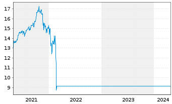 Chart JPMorgan Funds-Russia Fd Namens-Ant. A (Acc.) oN - 5 Years