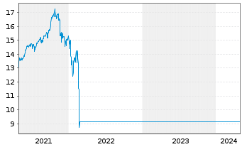 Chart JPMorgan Funds-Russia Fd Namens-Ant. A (Acc.) oN - 5 Jahre