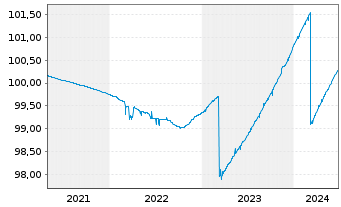 Chart DWS ESG Euro Money Market Fund Inhaber-Ant. o.N. - 5 Years