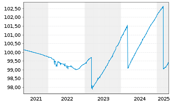 Chart DWS ESG Euro Money Market Fund Inhaber-Ant. o.N. - 5 Years