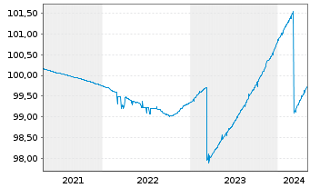 Chart DWS ESG Euro Money Market Fund Inhaber-Ant. o.N. - 5 années
