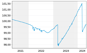 Chart DWS ESG Euro Money Market Fund Inhaber-Ant. o.N. - 5 Jahre