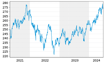 Chart Schroder ISF Asian Small. Cos N. Ant. A Acc. USD - 5 Years