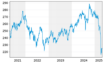 Chart Schroder ISF Asian Small. Cos N. Ant. A Acc. USD - 5 Years