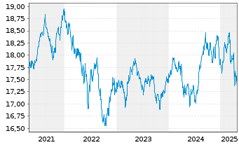 Chart Nordea 1-Stable Return Fund - 5 années