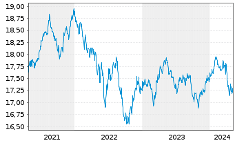 Chart Nordea 1-Stable Return Fund - 5 Jahre