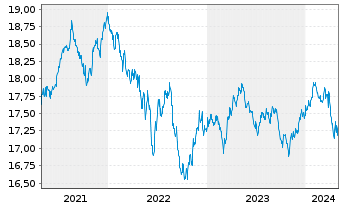 Chart Nordea 1-Stable Return Fund - 5 années