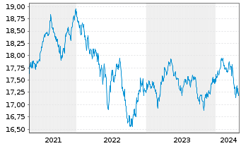 Chart Nordea 1-Stable Return Fund - 5 Years
