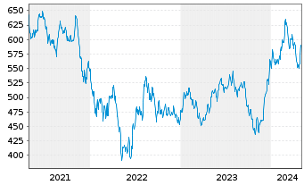 Chart FCP MEDICAL-MED.BioHealth EUR Inh.-Ant. EUR H o.N. - 5 Years