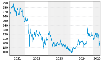 Chart Schroder ISF BIC Namensanteile A Acc. USD o.N. - 5 années