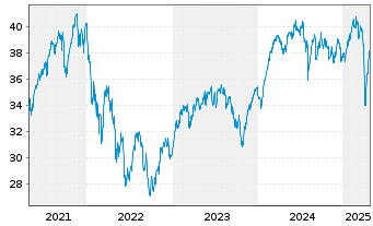 Chart BGF - European Focus Fund Act.Nm. Dis.Cl.A2 EUR oN - 5 années