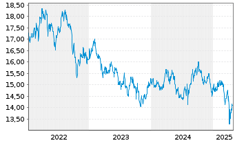 Chart Jan.Hend.Hor.-JHH As.Pa.Pr.In. Act.N. A2 USD o.N. - 5 années