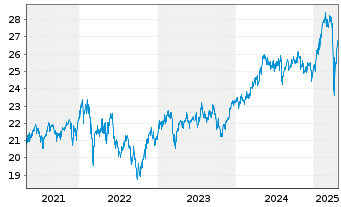 Chart Fr.Temp.Inv.Fds-Fr.Mut.Europ. Nt A A Ydis o.N. - 5 Jahre