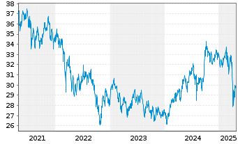 Chart Fr.Temp.Inv.Fds-T.As.Growth Fd Nam.-A. A Ydis.EUR - 5 Jahre