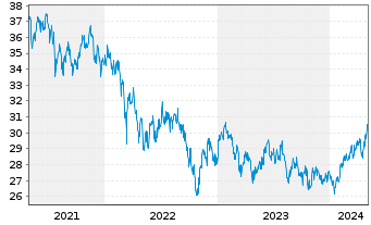 Chart Fr.Temp.Inv.Fds-T.As.Growth Fd Nam.-A. A Ydis.EUR - 5 Years