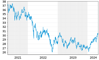 Chart Fr.Temp.Inv.Fds-T.As.Growth Fd Nam.-A. A Ydis.EUR - 5 années