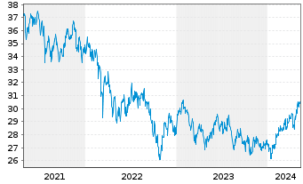 Chart Fr.Temp.Inv.Fds-T.As.Growth Fd Nam.-A. A Ydis.EUR - 5 Jahre