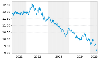 Chart Fr.Temp.Inv.Fds -T.Gl.Bd Fd N-Ant. A MdisGBP o.N. - 5 années