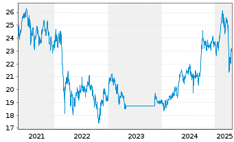 Chart Fr.Temp.Inv.Fds-BRIC Fd Nam.-Ant. A (acc.) EUR - 5 années