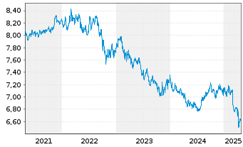 Chart Fr.Temp.Inv.Fds-T.Asian Bd Fd NA. A (Mdis.) o.N. - 5 Jahre