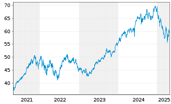 Chart Fr.Templ.Inv.Fds-India Fund Nam.-Ant. A acc. - 5 années