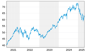 Chart Fr.Templ.Inv.Fds-Fran.India Fd - 5 années