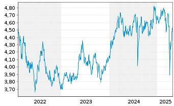 Chart abrdn SICAV I-Japanese Sus.Eq. Actions A Acc GBP - 5 années