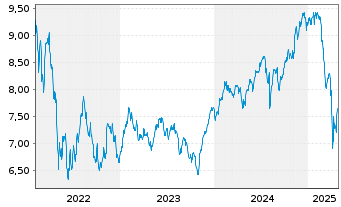 Chart AS SICAV I-Gl Innovation Equi. Act.N. A Acc GBP oN - 5 Years