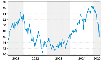 Chart abrdn SICAV I-Asian Sm. Comp. Actions A Acc USD - 5 Years