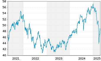 Chart abrdn SICAV I-Asian Sm. Comp. Actions A Acc GBP - 5 Years