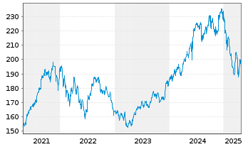 Chart abrdn SICAV I-Indian Equity Fd Actions A Acc USD - 5 années