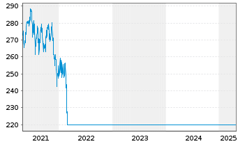 Chart Schroder ISF BIC Namensanteile A Acc. EUR o.N. - 5 Jahre