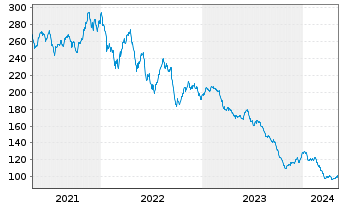 Chart FPM FDS-Stockp.Ger.Large Cap Inhaber-Anteile - 5 années