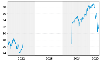 Chart G.Sachs Fds-GS Gl. Core Equity Base(USD)Cl.Acc. - 5 Jahre