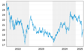 Chart GSF Fds-GS Asia Equity Ptf Reg. Sh.(USD)Acc.o.N. - 5 années