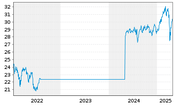 Chart G.Sachs Fds-GS Eur.CORE Equ.P. Reg. Sh.(EUR)Acc.oN - 5 Years